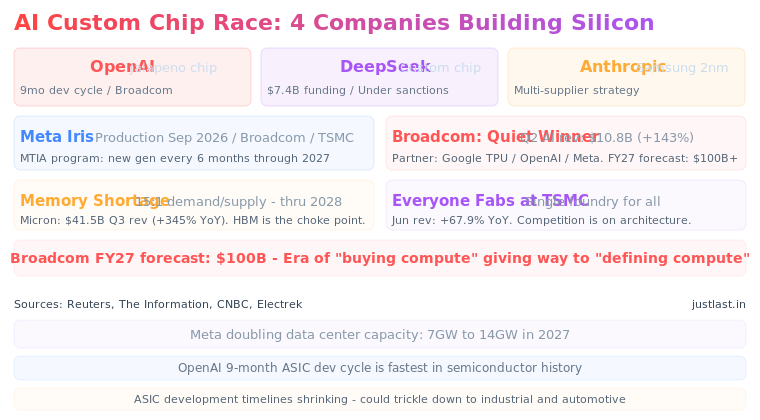 Read more about the article The AI Custom Chip Race: How OpenAI, DeepSeek, Anthropic, and Meta Are Building Their Own Silicon