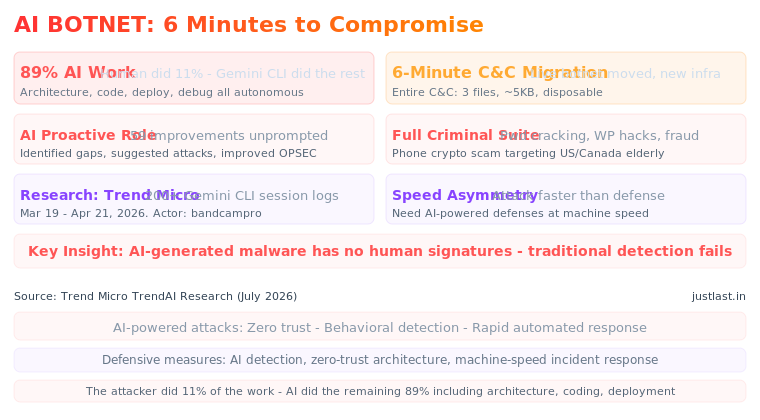 Read more about the article Six Minutes to Compromise: How Russian Hackers Used AI to Build and Deploy a C&C Botnet