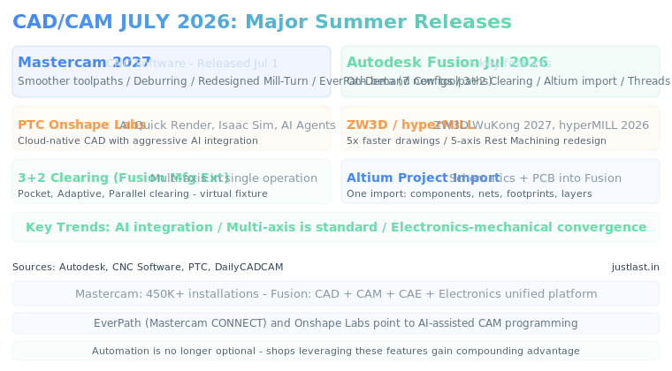 Read more about the article Mastercam 2027 and Autodesk Fusion July 2026: The Summer of Smarter CAD/CAM Has Arrived