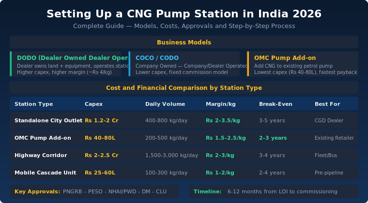 Read more about the article How to Set Up a CNG Pump Station in India 2026: Complete Step-by-Step Guide with Costs, Approvals, and Business Models
