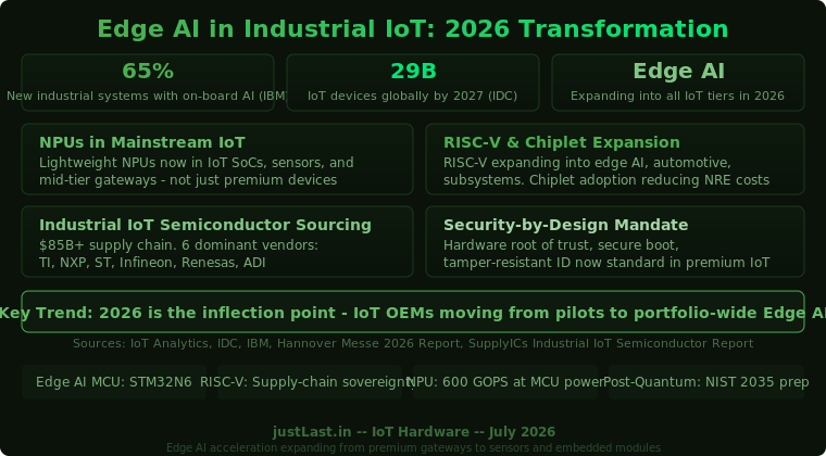 Edge AI in Industrial IoT 2026 - Transformation Infographic