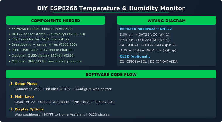 Read more about the article DIY ESP8266 Temperature and Humidity Monitor: Complete Build Guide with Home Assistant Integration