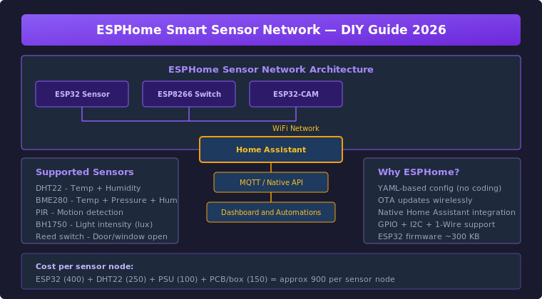 ESPHome Smart Sensor Network Architecture for DIY Home Monitoring