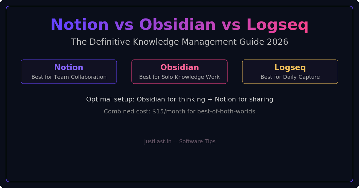 Read more about the article Notion vs Obsidian vs Logseq in 2026: The Definitive Guide to Choosing Your Knowledge Management Tool