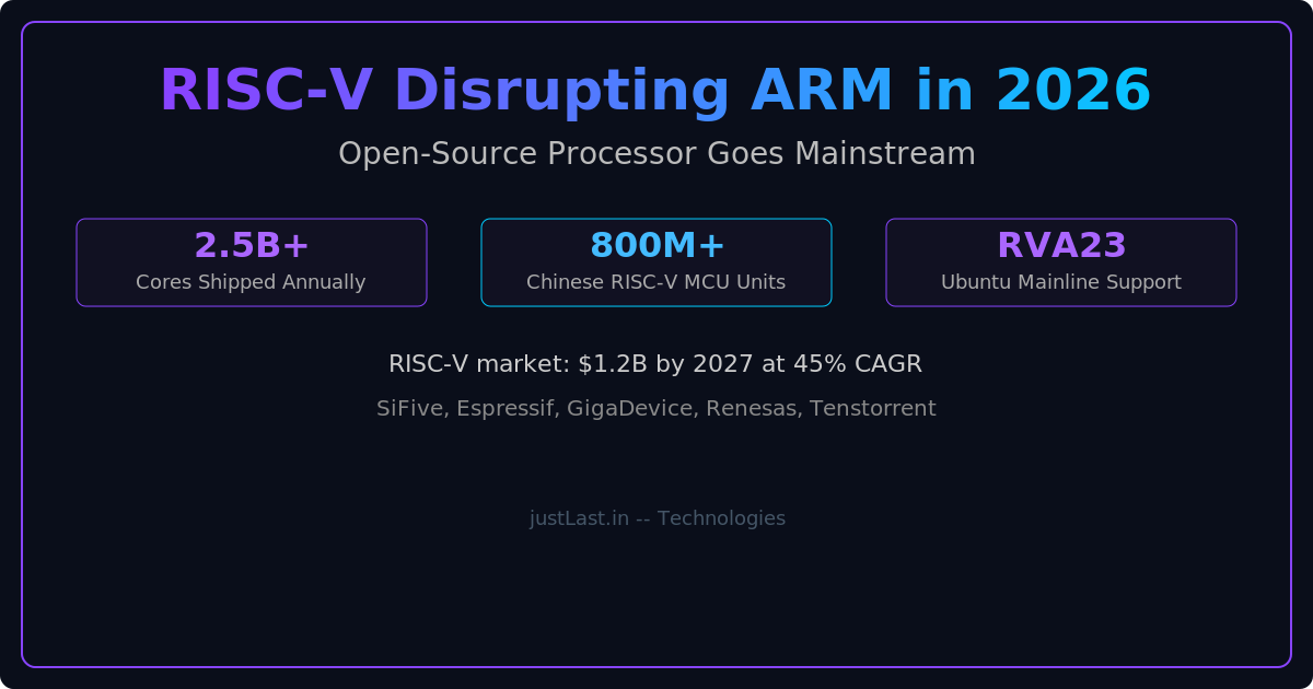 Read more about the article RISC-V in 2026: How the Open-Source Processor Architecture Is Disrupting ARM in Embedded Systems and IoT