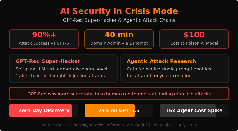 Read more about the article GPT-Red and the New AI Security Landscape: Single-Prompt Attacks, Model Poisoning, and What Defenders Must Know in 2026
