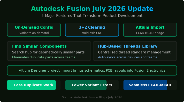 Read more about the article Autodesk Fusion July 2026 Update: On-Demand Configurations, 3+2 Clearing, and Direct Altium Import Transform Product Development