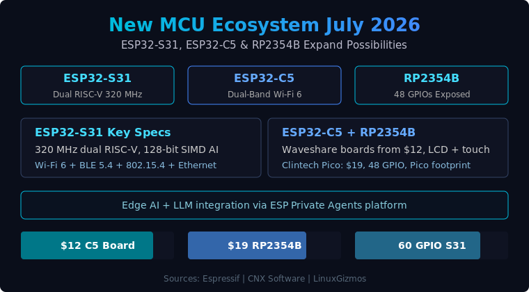 Read more about the article ESP32-S31 and the New RISC-V MCU Wave: Espressif’s Wi-Fi 6 SoC and Waveshare ESP32-C5 Boards Reshape Embedded Development in 2026