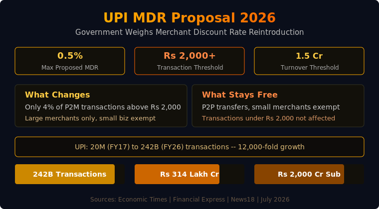 Read more about the article UPI Fees Return? Government Weighs MDR on Large Merchant Transactions After Six Years of Zero-Fee Digital Payments