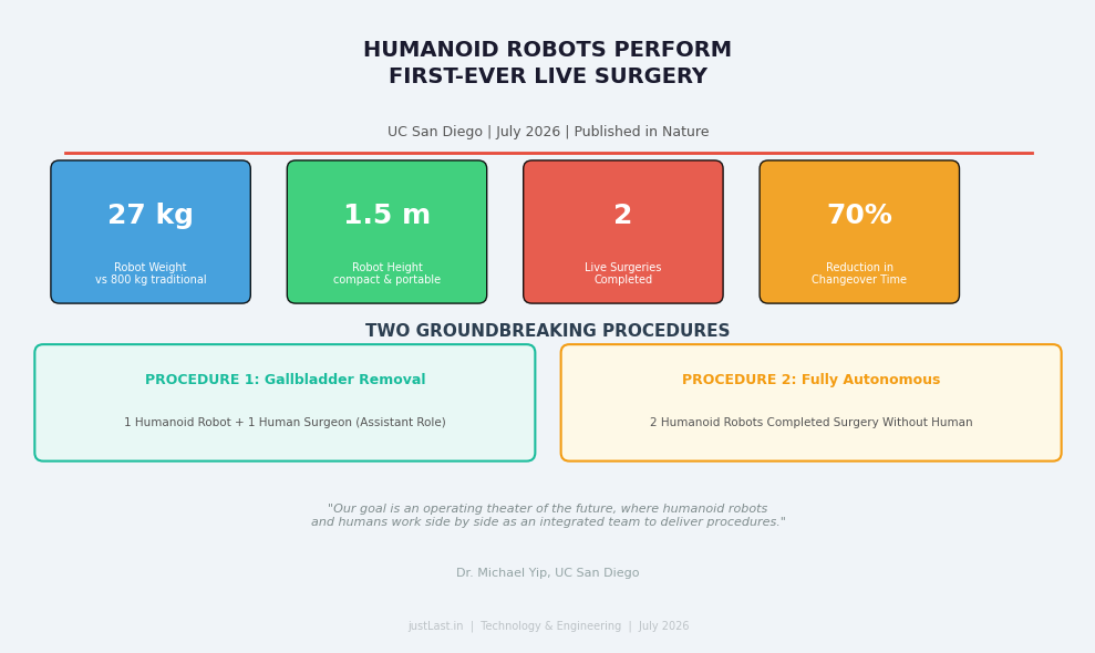 You are currently viewing Humanoid Robots Perform First-Ever Live Surgery at UC San Diego