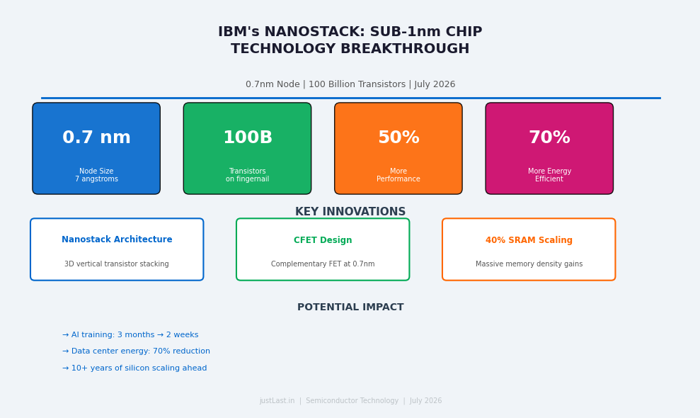 Read more about the article IBM Nanostack: The Sub-1nm Chip Architecture That Could Extend Moore’s Law Another Decade