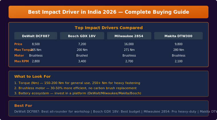 Best Impact Driver in India 2026 - Comparison of DeWalt, Bosch, Milwaukee, and Makita