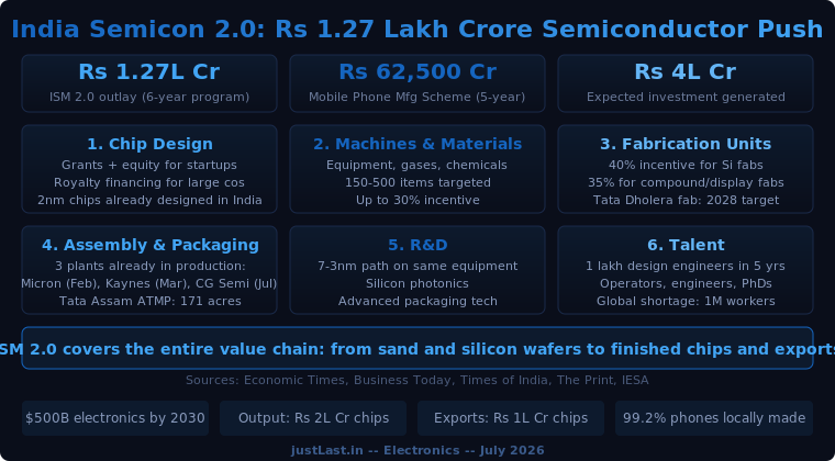 India Semicon 2.0 Rs 1.27 Lakh Crore Semiconductor Push Infographic