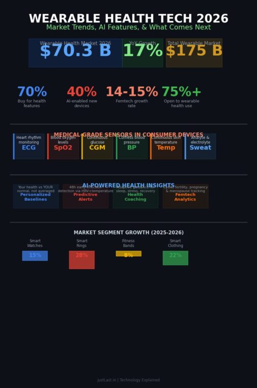 Wearable health tech 2026 infographic showing $70B market size, medical sensors, AI features, and growth trends by segment