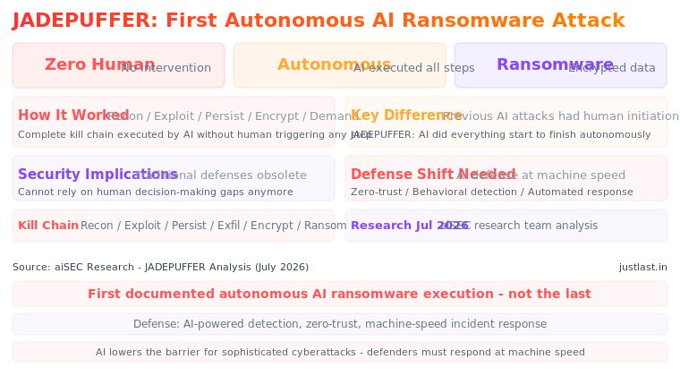 Read more about the article JADEPUFFER Explained: How an AI Agent Ran a Ransomware Attack Without Any Human