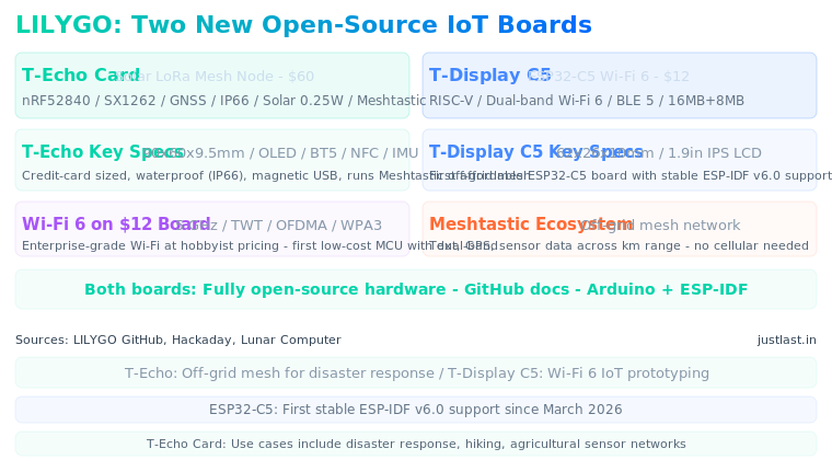 Read more about the article LILYGO Unveils Solar-Powered LoRa Card and ESP32-C5 Wi-Fi 6 Dev Board for Open-Source IoT