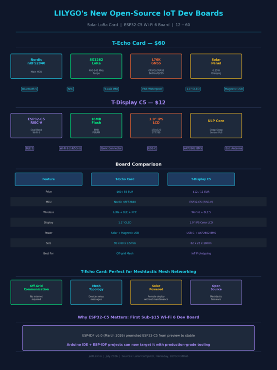 LILYGO IoT dev boards infographic: T-Echo Card solar LoRa board ($60) and T-Display C5 ESP32-C5 Wi-Fi 6 board ($12) with feature comparison and Meshtastic mesh networking details
