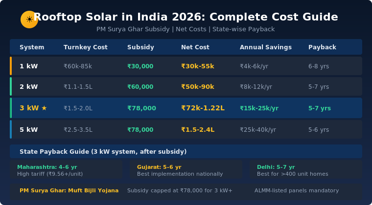 Rooftop Solar in India 2026 - Cost and Subsidy Guide