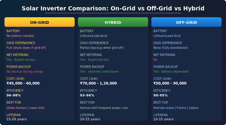 Read more about the article On-Grid vs Off-Grid vs Hybrid Solar Inverters: Complete Comparison Guide for Indian Homes in 2026