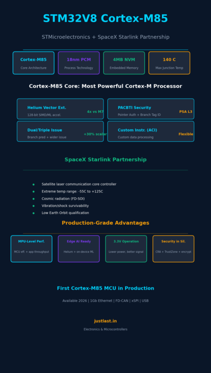 STM32V8 Cortex-M85 MCU infographic