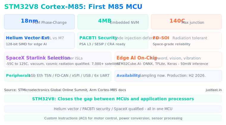 Read more about the article STM32V8 Cortex-M85: SpaceX Starlink Selects STM’s First M85 MCU for Satellite Laser Control