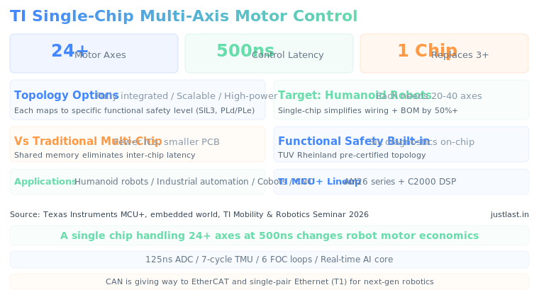 Read more about the article TI’s Breakthrough Single-Chip Controls 24+ Motor Axes with 500-Nanosecond Latency for Robotics