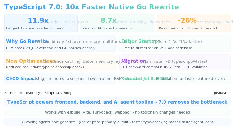 Read more about the article TypeScript 7.0: The 10x Faster Native Rewrite That Changes Everything