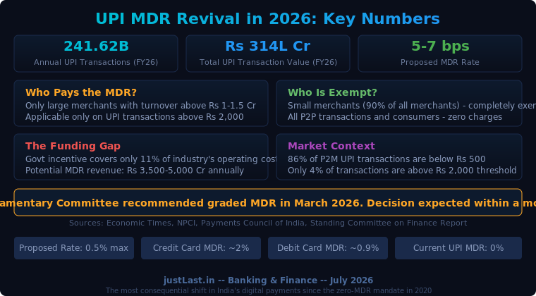 UPI MDR Revival 2026 - Key Numbers Infographic