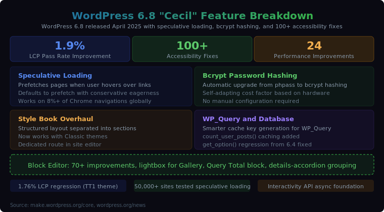 Read more about the article WordPress 6.8 “Cecil” Complete Guide: Speculative Loading, Bcrypt Security and Performance Upgrades in 2026