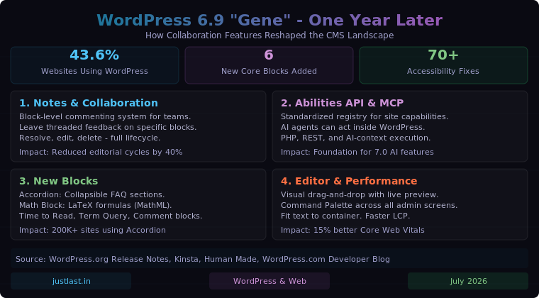Read more about the article WordPress 6.9 “Gene” One Year Later: How Notes, Abilities API, and Six New Blocks Reshaped Content Management