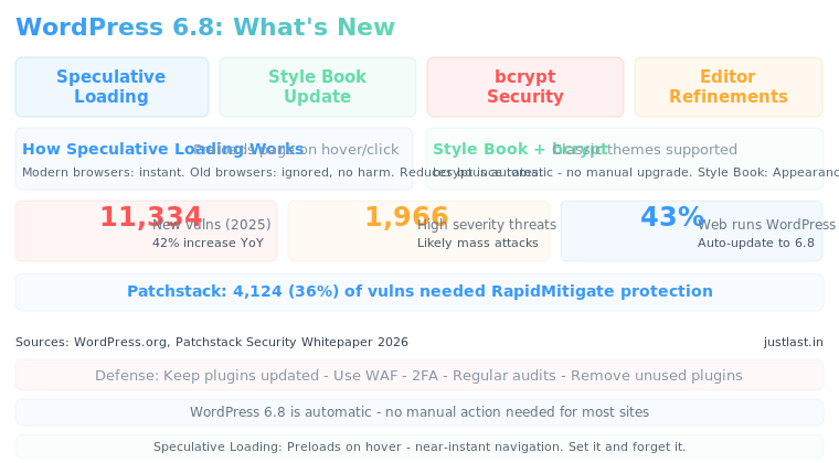 Read more about the article WordPress 6.8 Released: Speculative Loading, bcrypt Security, and a Smarter Style Book Transform the CMS