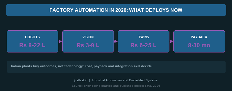 automation trend
